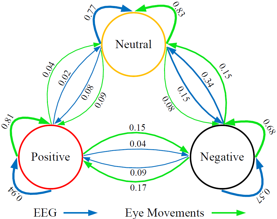 Combining eye movements and EEG to enhance emotion recognition Wei