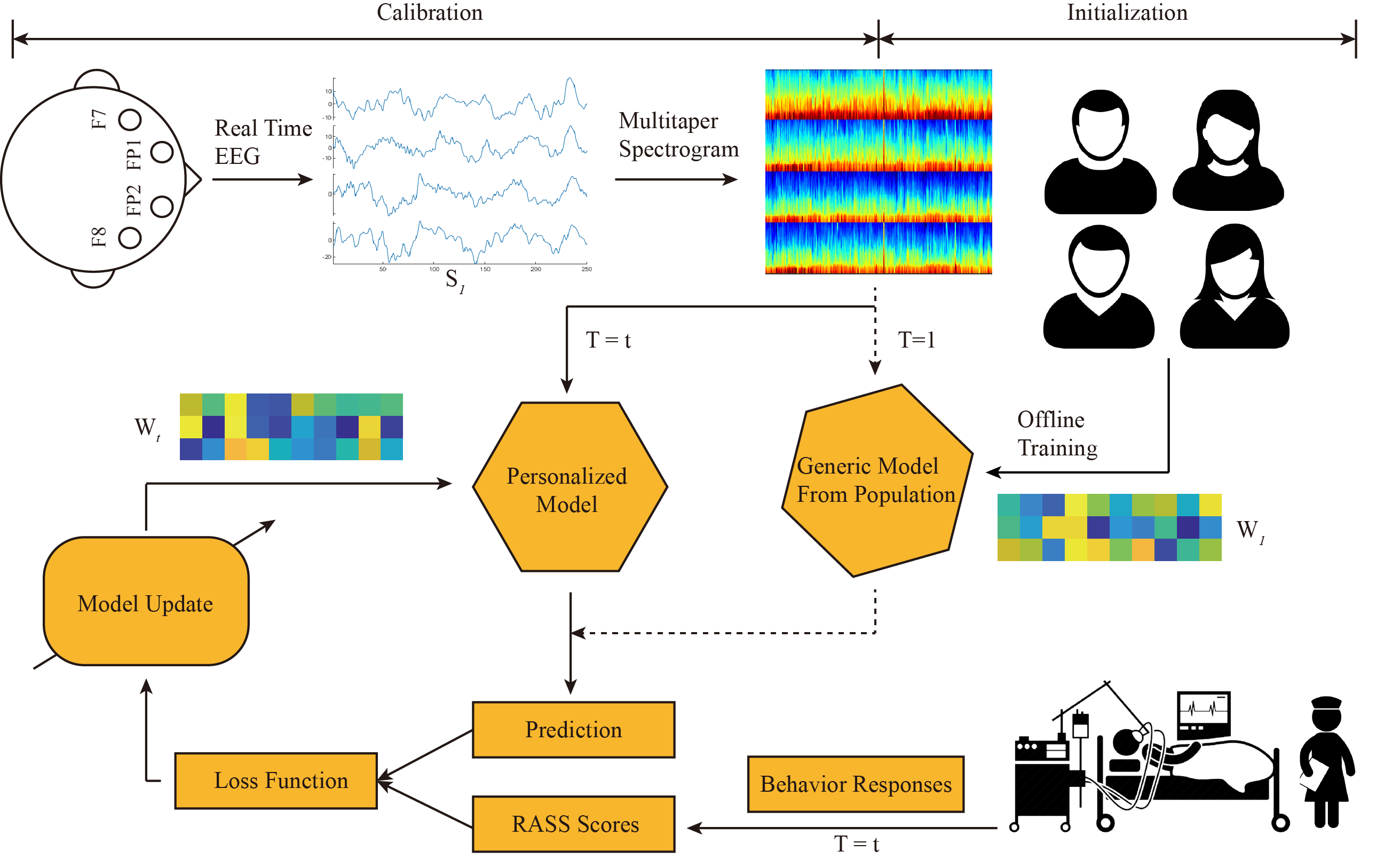 Adaptive Sedation Monitoring from EEG in ICU Patients with Online ...